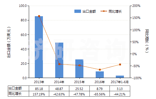 2013-2017年6月中國二乙醇胺及其鹽(HS29221200)出口總額及增速統(tǒng)計 2013-2017年6月中國二乙醇胺及其鹽(HS29221200)出口總額及增速統(tǒng)計